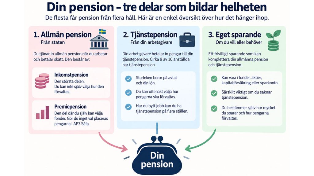 översikt av pensionen grafik.