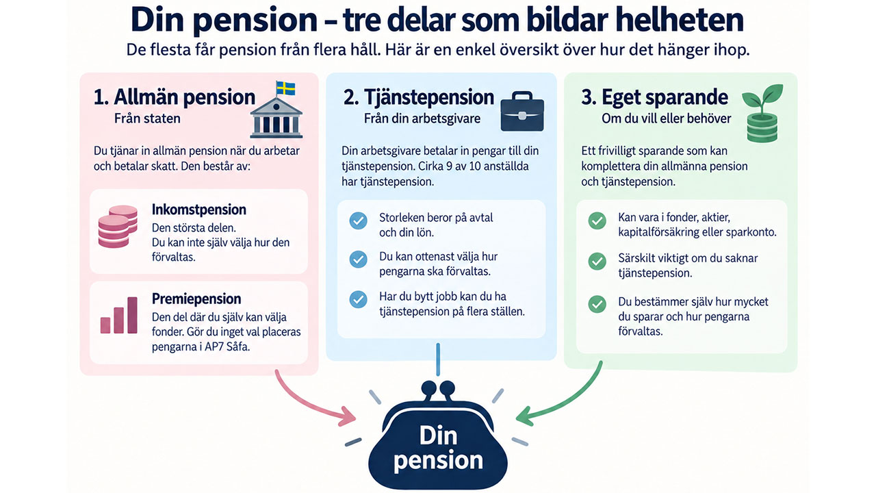 översikt av pensionen grafik.